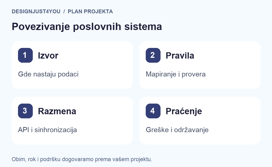 API integracije: izvor podataka, pravila razmene, sinhronizacija i praćenje grešaka