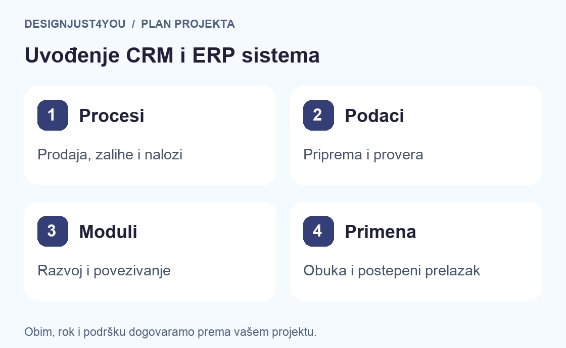 CRM i ERP sistemi: analiza procesa, priprema podataka, razvoj modula i uvođenje sistema