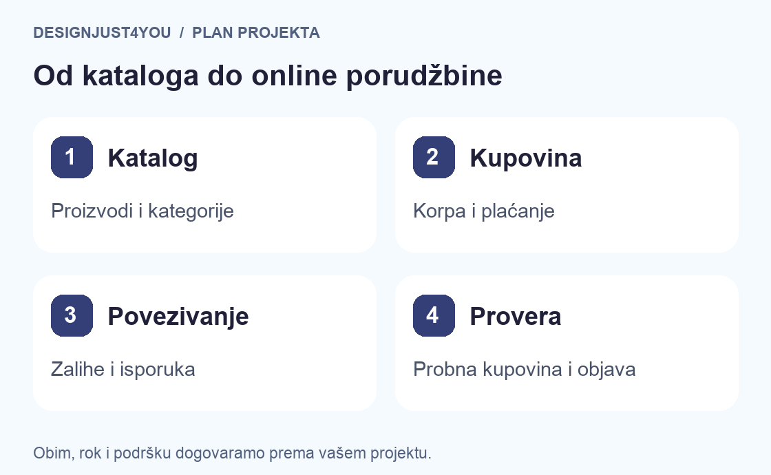 Izrada online prodavnice: katalog, kupovina, povezivanje zaliha i probna porudžbina