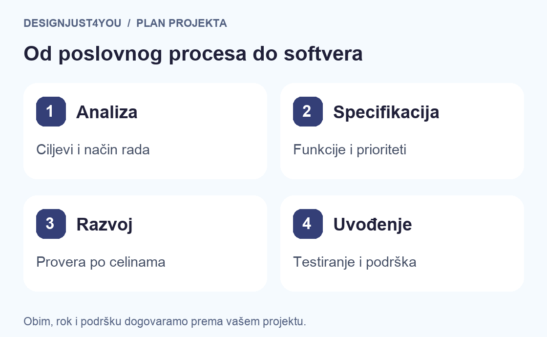 Izrada softvera po meri: analiza, specifikacija, razvoj i uvođenje uz podršku