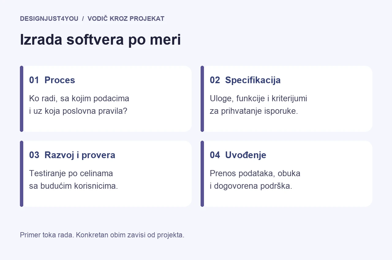 Softver po meri: proces, specifikacija, razvoj i uvođenje