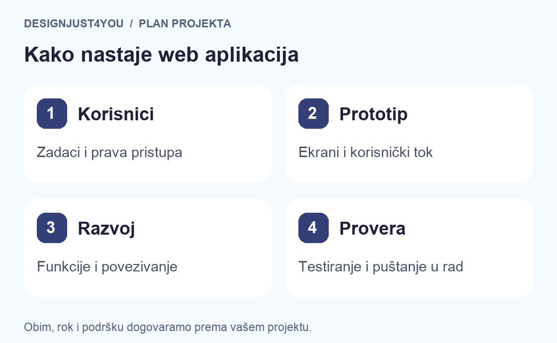 Izrada web aplikacija: korisnici, prototip, razvoj i provera pre puštanja u rad