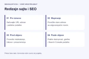 Redizajn sajta: početno stanje, mapiranje adresa, provera i praćenje